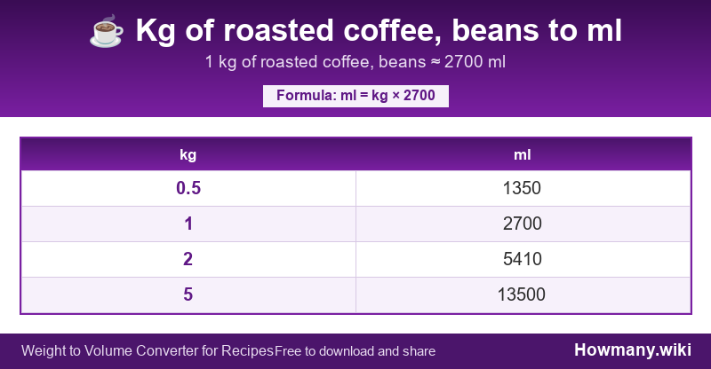 How to convert kg of roasted coffee, beans to ml? Conversion chart: Kg of roasted coffee, beans to ml (0.5 to 5 kg). 1 kg ≈ 2700 ml.