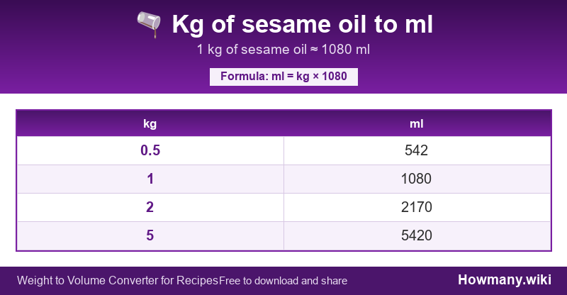 Conversion chart: Kg of sesame oil to ml (0.5 to 5 kg). 1 kg ≈ 1080 ml.