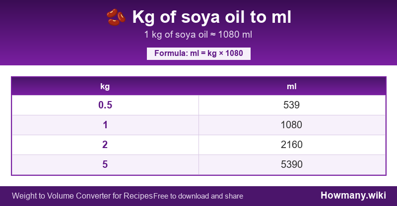 How to convert kg of soya oil to ml? Conversion chart: Kg of soya oil to ml (0.5 to 5 kg). 1 kg ≈ 1080 ml.