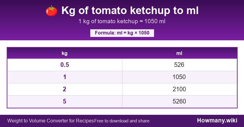 Conversion chart: Kg of tomato ketchup to ml (0.5 to 5 kg). 1 kg ≈ 1050 ml.