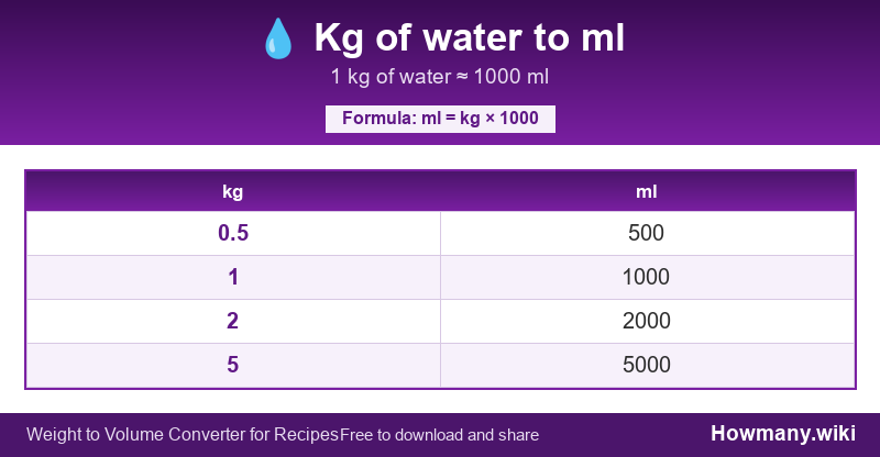 How to convert kg of water to ml? Conversion chart: Kg of water to ml (0.5 to 5 kg). 1 kg ≈ 1000 ml.
