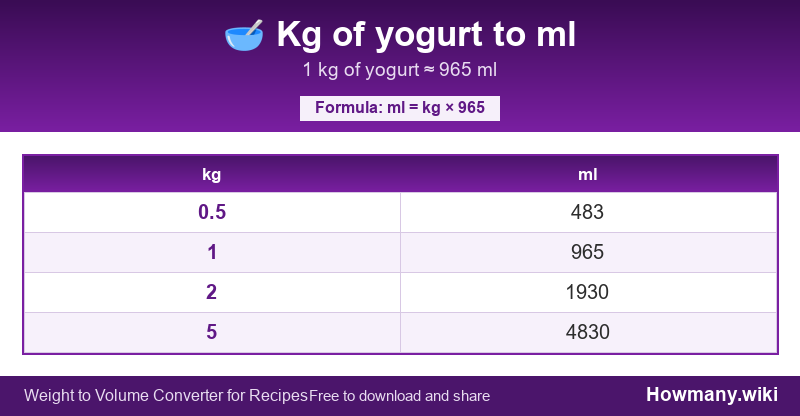 Conversion chart: Kg of yogurt to ml (0.5 to 5 kg). 1 kg ≈ 965 ml.