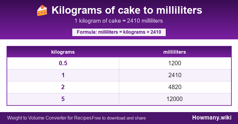 How to convert kilograms of cake to milliliters? Conversion chart: Kilograms of cake to milliliters (0.5 to 5 kilograms). 1 kilogram ≈ 2410 milliliters.