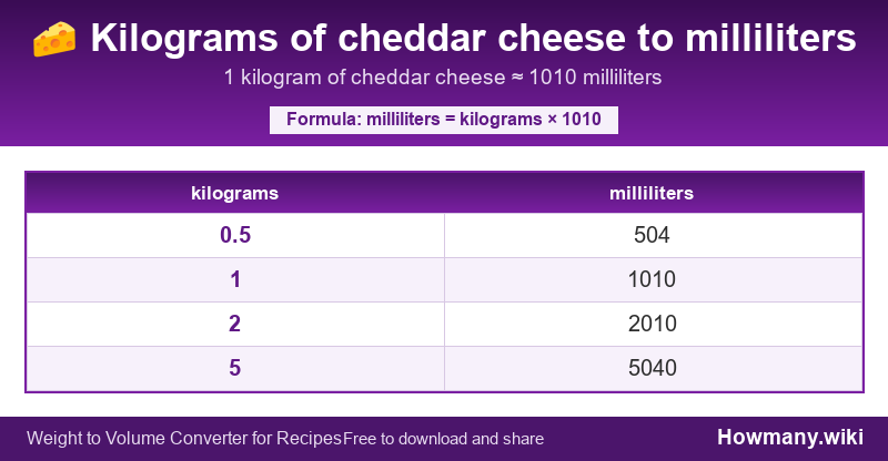 How to convert kilograms of cheddar cheese to milliliters? Conversion chart: Kilograms of cheddar cheese to milliliters (0.5 to 5 kilograms). 1 kilogram ≈ 1010 milliliters.