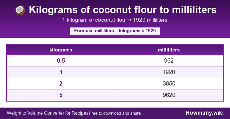 Conversion chart: Kilograms of coconut flour to milliliters (0.5 to 5 kilograms). 1 kilogram ≈ 1920 milliliters.
