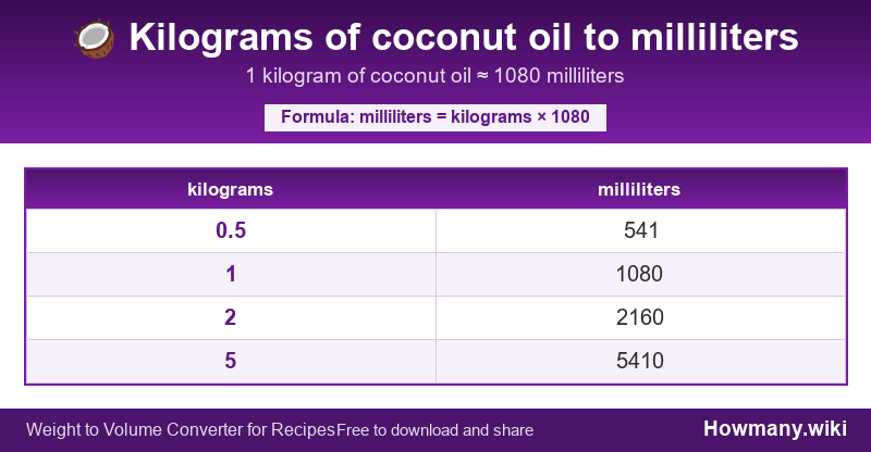 How to convert kilograms of coconut oil to milliliters? Conversion chart: Kilograms of coconut oil to milliliters (0.5 to 5 kilograms). 1 kilogram ≈ 1080 milliliters.