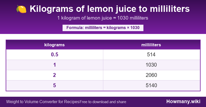 Conversion chart: Kilograms of lemon juice to milliliters (0.5 to 5 kilograms). 1 kilogram ≈ 1030 milliliters.