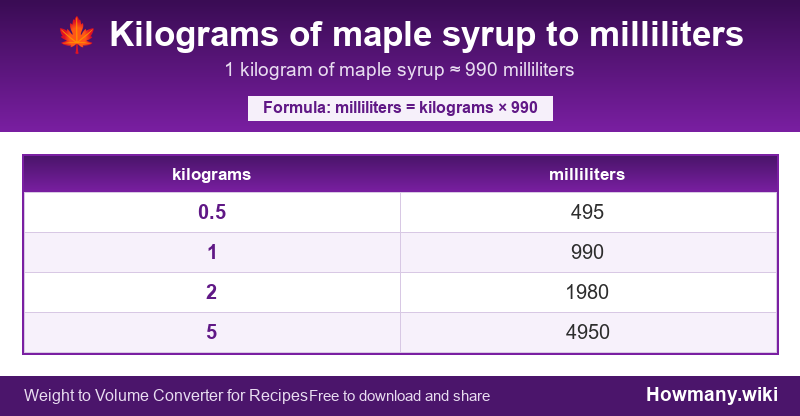 Conversion chart: Kilograms of maple syrup to milliliters (0.5 to 5 kilograms). 1 kilogram ≈ 990 milliliters.