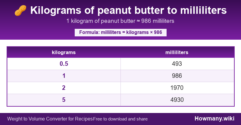 How to convert kilograms of peanut butter to milliliters? Conversion chart: Kilograms of peanut butter to milliliters (0.5 to 5 kilograms). 1 kilogram ≈ 986 milliliters.