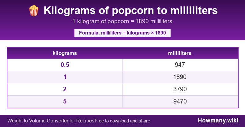 How to convert kilograms of popcorn to milliliters? Conversion chart: Kilograms of popcorn to milliliters (0.5 to 5 kilograms). 1 kilogram ≈ 1890 milliliters.