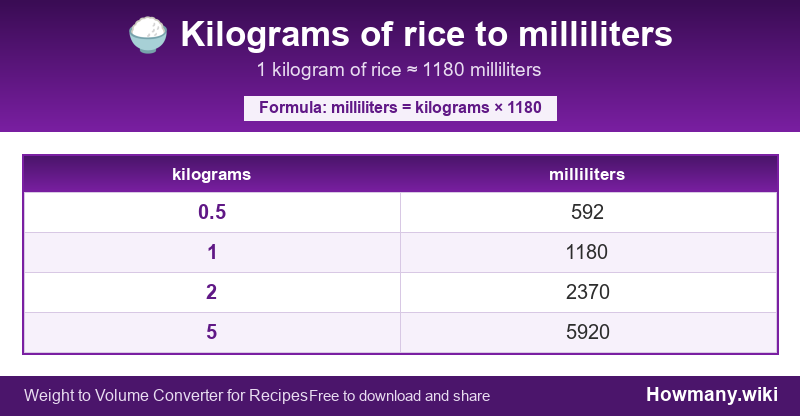 How to convert kilograms of rice to milliliters? Conversion chart: Kilograms of rice to milliliters (0.5 to 5 kilograms). 1 kilogram โ 1180 milliliters.
