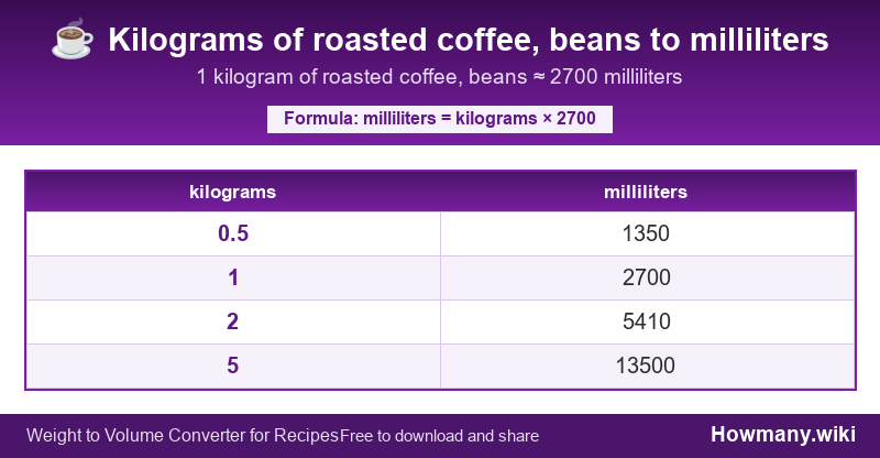 Conversion chart: Kilograms of roasted coffee, beans to milliliters (0.5 to 5 kilograms). 1 kilogram ≈ 2700 milliliters.