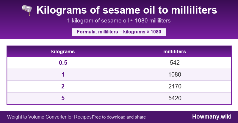 How to convert kilograms of sesame oil to milliliters? Conversion chart: Kilograms of sesame oil to milliliters (0.5 to 5 kilograms). 1 kilogram ≈ 1080 milliliters.