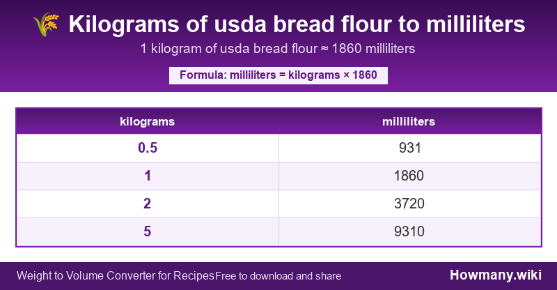 Conversion chart: Kilograms of usda bread flour to milliliters (0.5 to 5 kilograms). 1 kilogram ≈ 1860 milliliters.