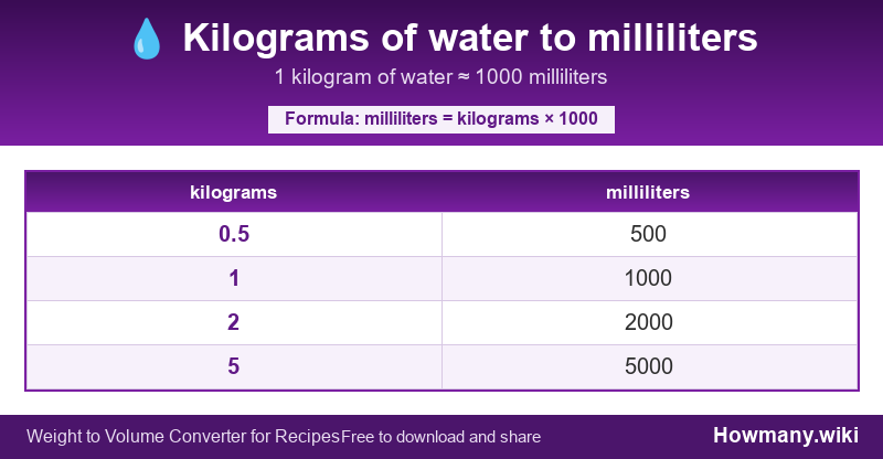 Conversion chart: Kilograms of water to milliliters (0.5 to 5 kilograms). 1 kilogram ≈ 1000 milliliters.