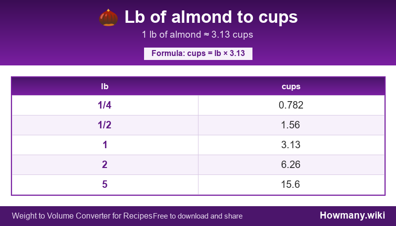 Conversion chart: Lb of almond to cups (1/4 to 5 lb). 1 lb ≈ 3.13 cups.