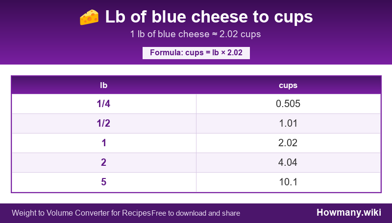 Conversion chart: Lb of blue cheese to cups (1/4 to 5 lb). 1 lb ≈ 2.02 cups.