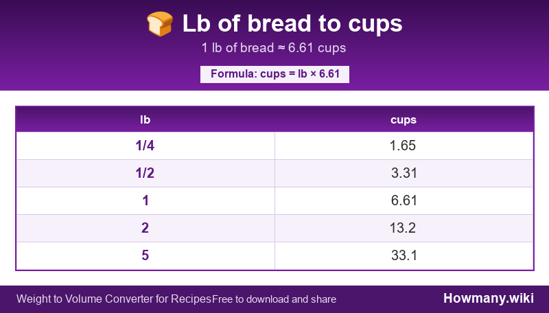 Conversion chart: Lb of bread to cups (1/4 to 5 lb). 1 lb ≈ 6.61 cups.