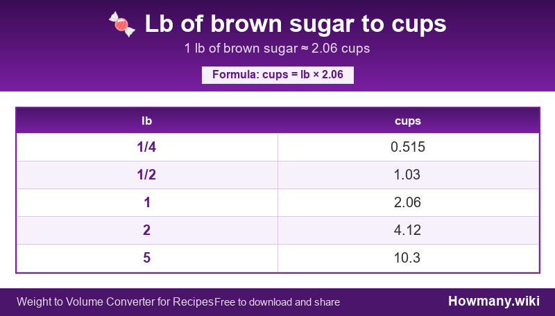 How to convert lb of brown sugar to cups? Conversion chart: Lb of brown sugar to cups (1/4 to 5 lb). 1 lb ≈ 2.06 cups.