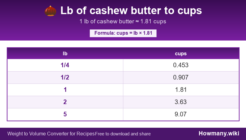 How to convert lb of cashew butter to cups? Conversion chart: Lb of cashew butter to cups (1/4 to 5 lb). 1 lb ≈ 1.81 cups.