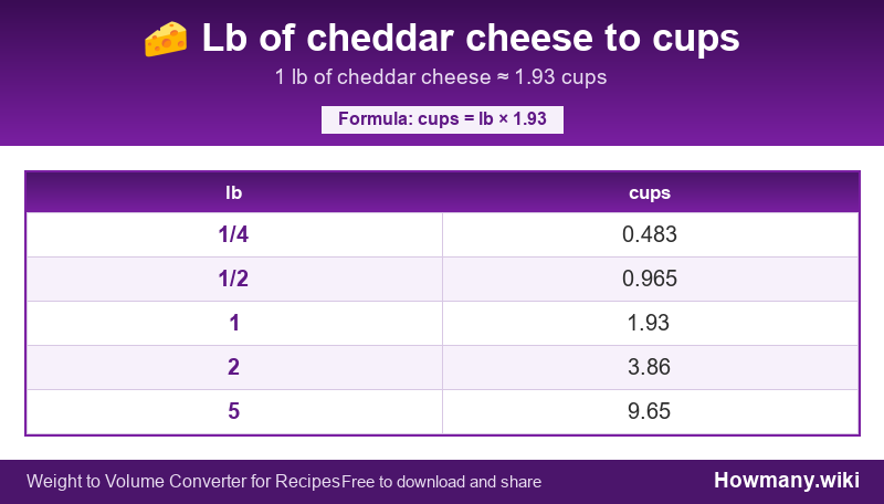 How to convert lb of cheddar cheese to cups? Conversion chart: Lb of cheddar cheese to cups (1/4 to 5 lb). 1 lb ≈ 1.93 cups.