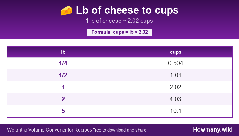 Conversion chart: Lb of cheese to cups (1/4 to 5 lb). 1 lb ≈ 2.02 cups.