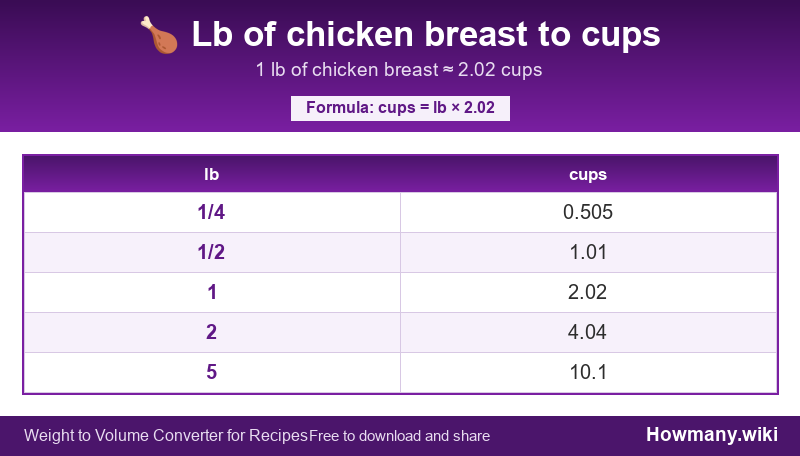 How to convert lb of chicken breast to cups? Conversion chart: Lb of chicken breast to cups (1/4 to 5 lb). 1 lb โ 2.02 cups.