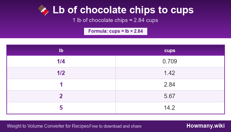 Conversion chart: Lb of chocolate chips to cups (1/4 to 5 lb). 1 lb ≈ 2.84 cups.