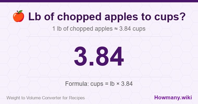How to convert lb of chopped apples to cups? 1 lb of chopped apples ≈ 3.84 cups.