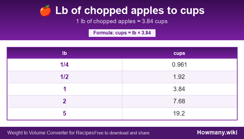 How to convert lb of chopped apples to cups? Conversion chart: Lb of chopped apples to cups (1/4 to 5 lb). 1 lb โ 3.84 cups.