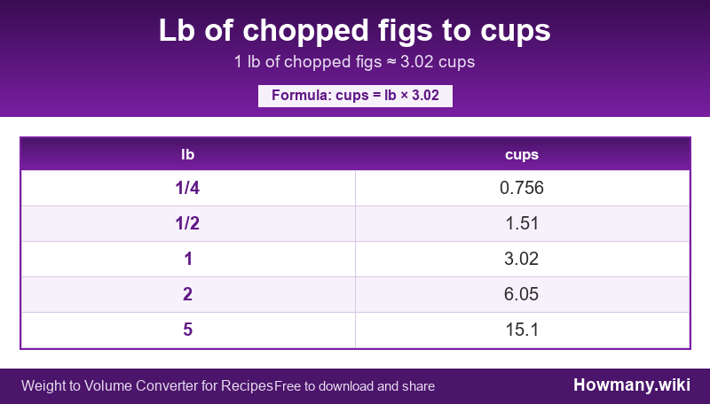 Conversion chart: Lb of chopped figs to cups (1/4 to 5 lb). 1 lb ≈ 3.02 cups.