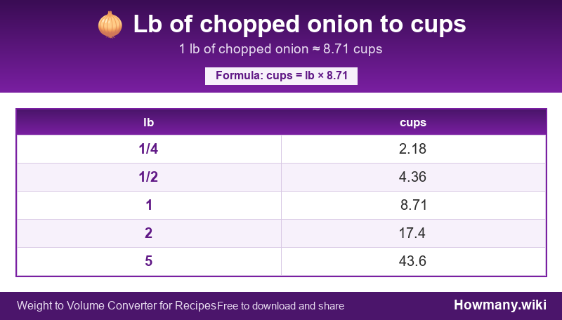 Conversion chart: Lb of chopped onion to cups (1/4 to 5 lb). 1 lb ≈ 8.71 cups.