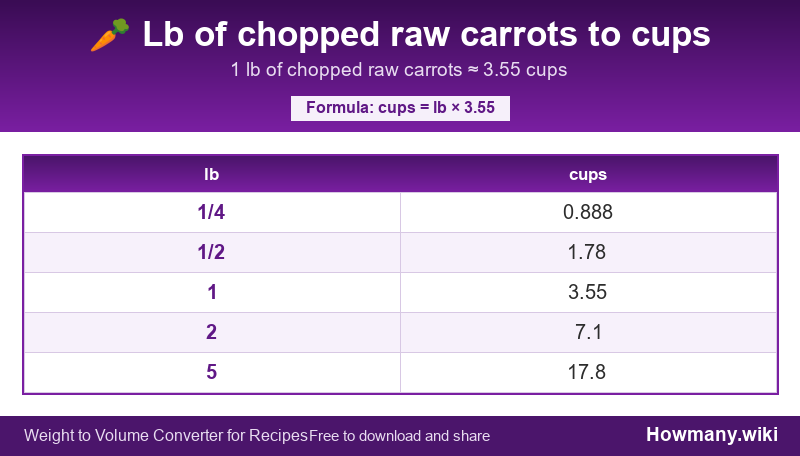 Conversion chart: Lb of chopped raw carrots to cups (1/4 to 5 lb). 1 lb ≈ 3.55 cups.