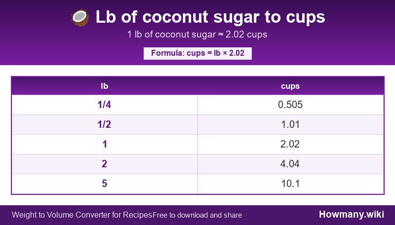 Conversion chart: Lb of coconut sugar to cups (1/4 to 5 lb). 1 lb ≈ 2.02 cups.