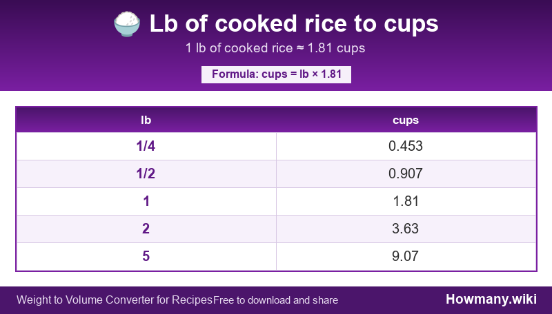 Conversion chart: Lb of cooked rice to cups (1/4 to 5 lb). 1 lb ≈ 1.81 cups.