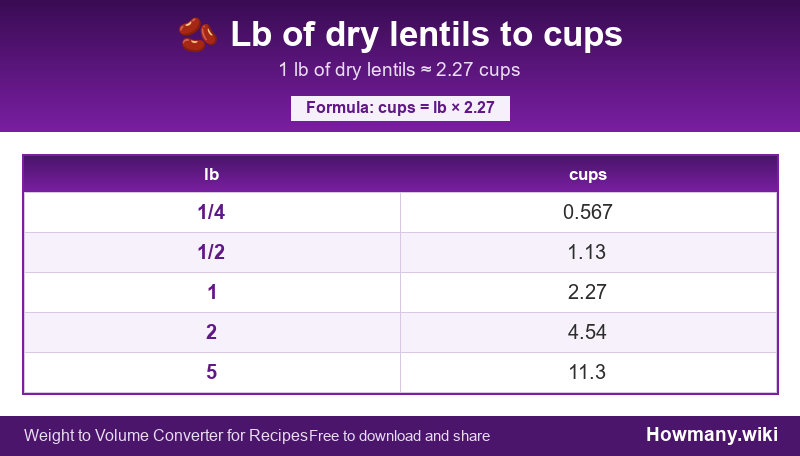 Conversion chart: Lb of dry lentils to cups (1/4 to 5 lb). 1 lb ≈ 2.27 cups.