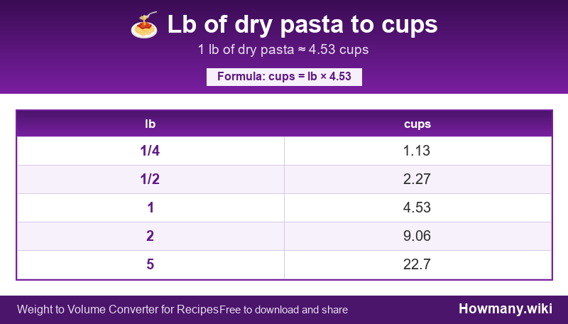 Conversion chart: Lb of dry pasta to cups (1/4 to 5 lb). 1 lb ≈ 4.53 cups.