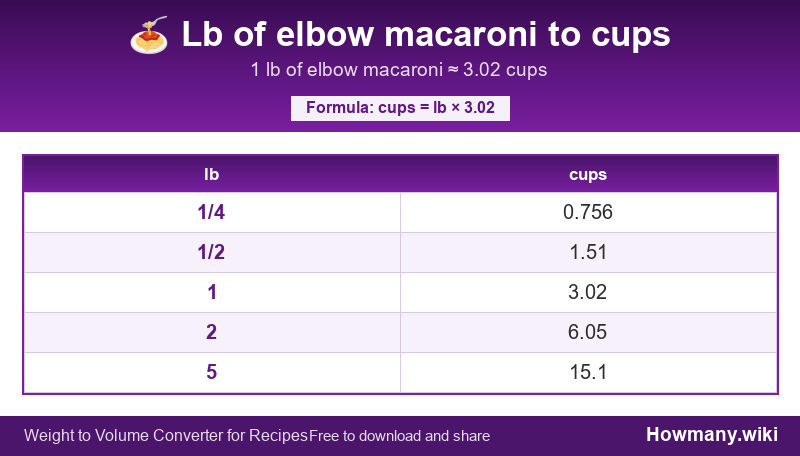 How to convert lb of elbow macaroni to cups? Conversion chart: Lb of elbow macaroni to cups (1/4 to 5 lb). 1 lb โ 3.02 cups.