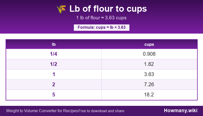 How to convert lb of flour to cups? Conversion chart: Lb of flour to cups (1/4 to 5 lb). 1 lb ≈ 3.63 cups.
