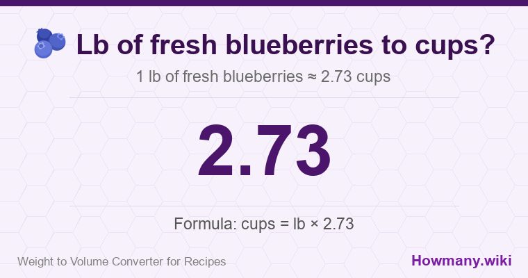 How to convert lb of fresh blueberries to cups? 1 lb of fresh blueberries ≈ 2.73 cups.