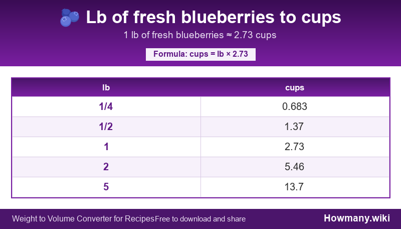Conversion chart: Lb of fresh blueberries to cups (1/4 to 5 lb). 1 lb ≈ 2.73 cups.