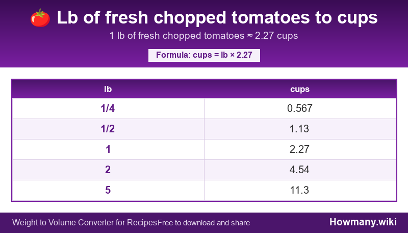Conversion chart: Lb of fresh chopped tomatoes to cups (1/4 to 5 lb). 1 lb ≈ 2.27 cups.
