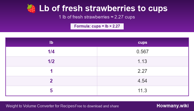 How to convert lb of fresh strawberries to cups? Conversion chart: Lb of fresh strawberries to cups (1/4 to 5 lb). 1 lb โ 2.27 cups.