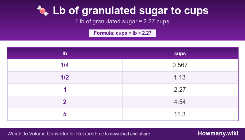 Conversion chart: Lb of granulated sugar to cups (1/4 to 5 lb). 1 lb ≈ 2.27 cups.