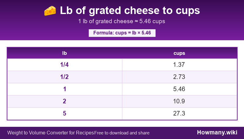 How to convert lb of grated cheese to cups? Conversion chart: Lb of grated cheese to cups (1/4 to 5 lb). 1 lb ≈ 5.46 cups.