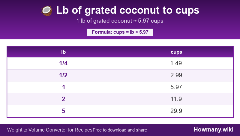 Conversion chart: Lb of grated coconut to cups (1/4 to 5 lb). 1 lb ≈ 5.97 cups.