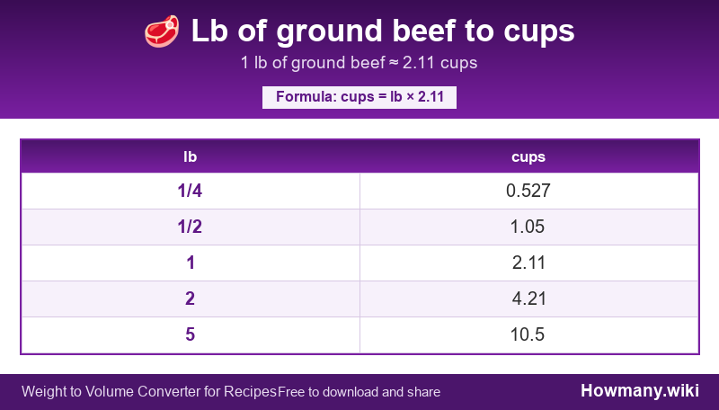 How to convert lb of ground beef to cups? Conversion chart: Lb of ground beef to cups (1/4 to 5 lb). 1 lb ≈ 2.11 cups.