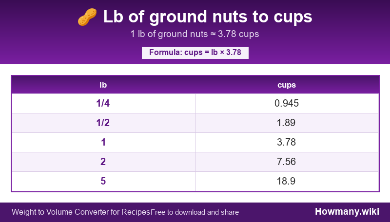 Conversion chart: Lb of ground nuts to cups (1/4 to 5 lb). 1 lb ≈ 3.78 cups.