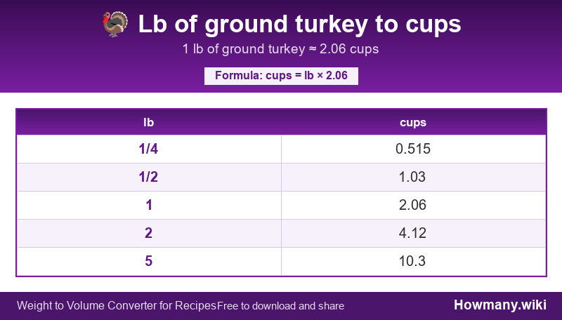 Conversion chart: Lb of ground turkey to cups (1/4 to 5 lb). 1 lb ≈ 2.06 cups.