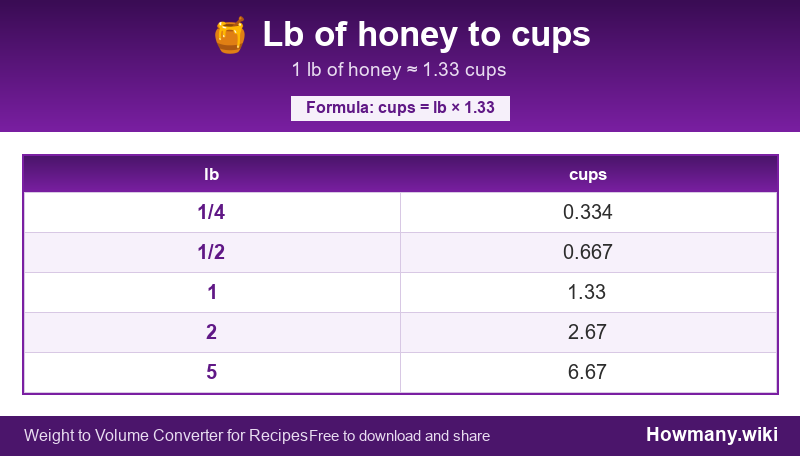 Conversion chart: Lb of honey to cups (1/4 to 5 lb). 1 lb ≈ 1.33 cups.